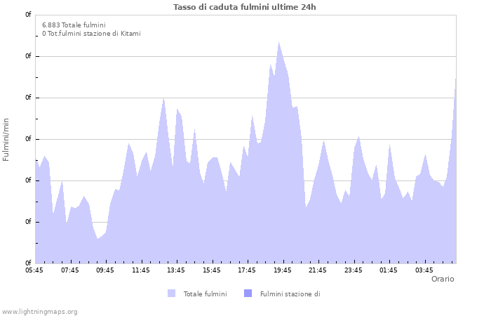 Grafico: Tasso di caduta fulmini