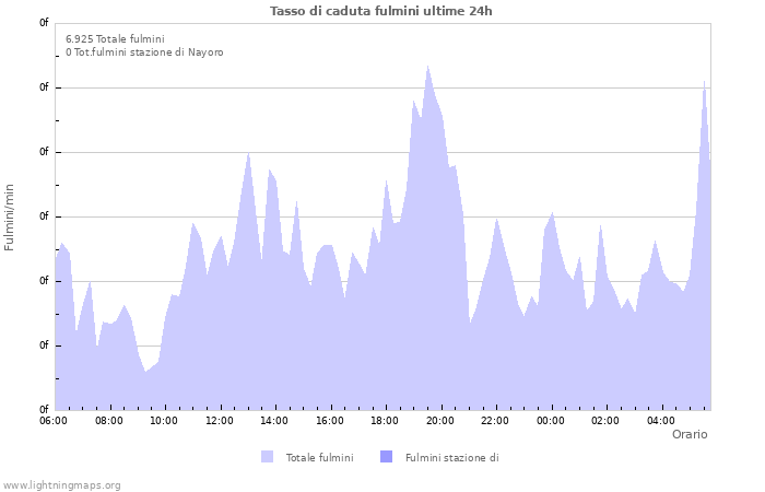 Grafico: Tasso di caduta fulmini