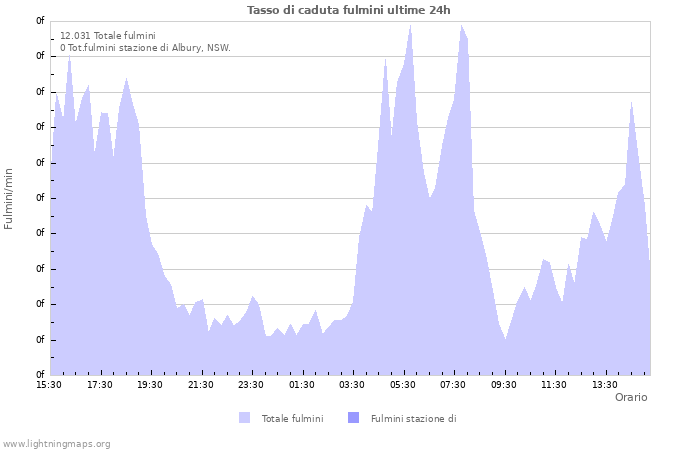 Grafico: Tasso di caduta fulmini