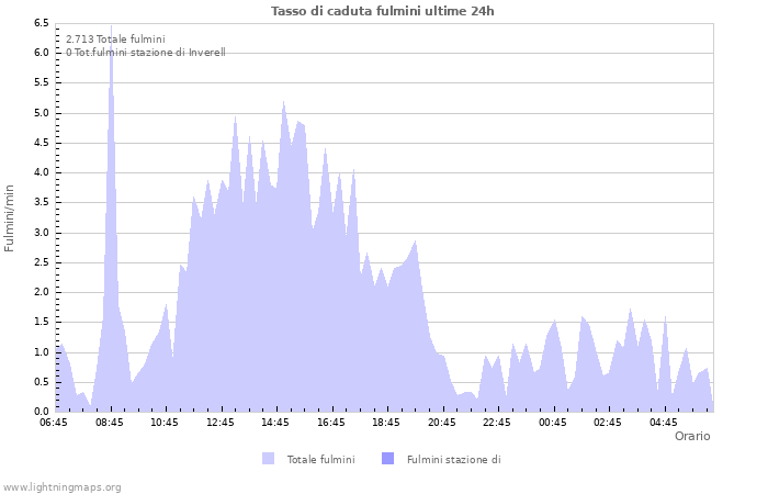 Grafico: Tasso di caduta fulmini