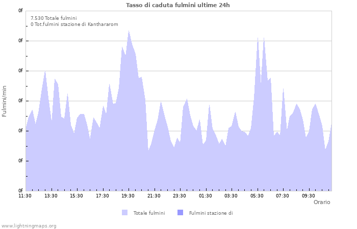 Grafico: Tasso di caduta fulmini