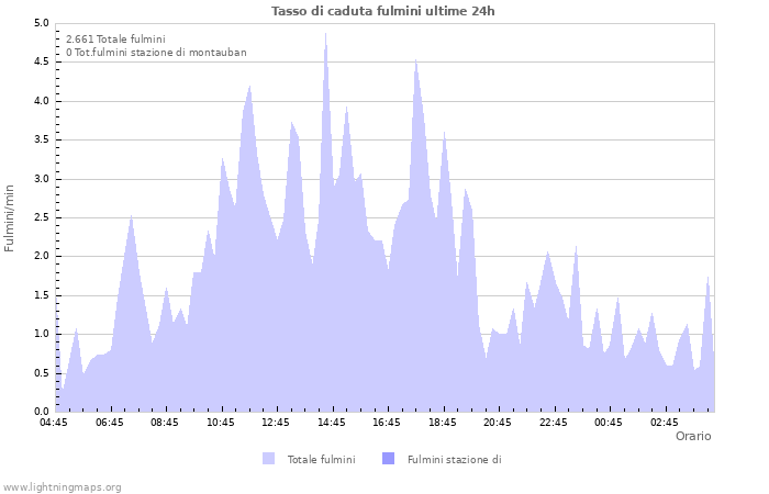 Grafico: Tasso di caduta fulmini