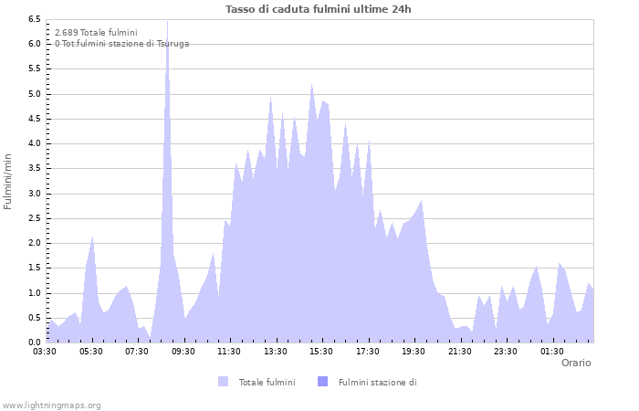 Grafico: Tasso di caduta fulmini