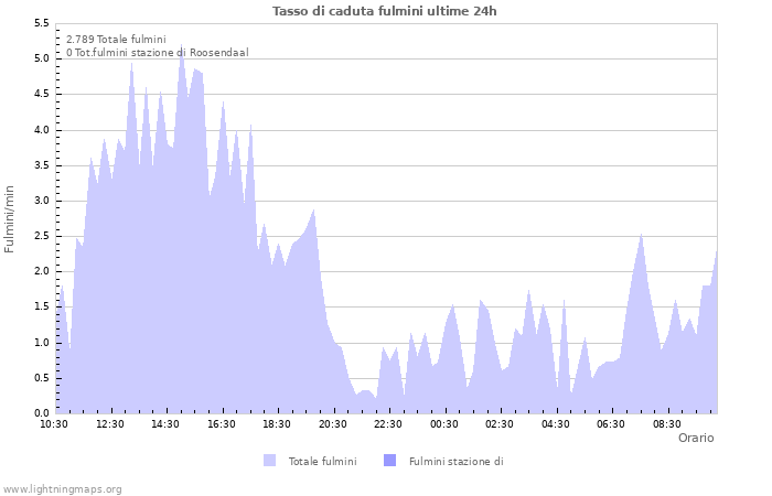 Grafico: Tasso di caduta fulmini