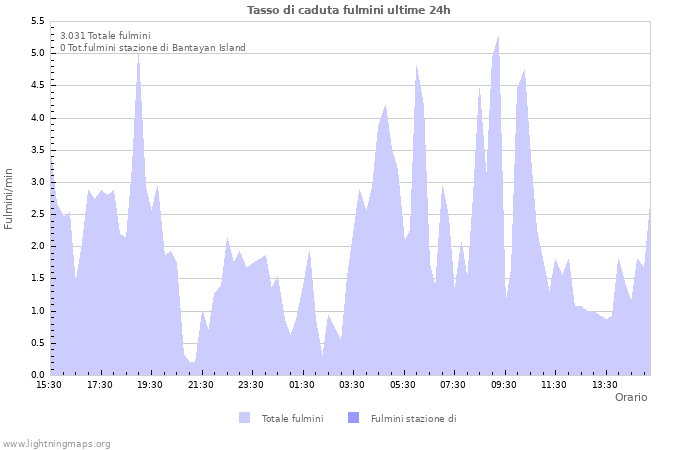 Grafico: Tasso di caduta fulmini