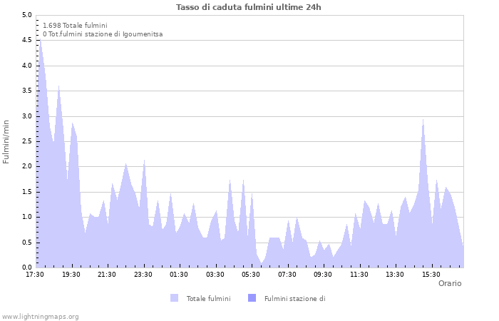 Grafico: Tasso di caduta fulmini