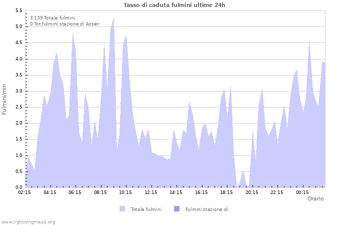 Grafico: Tasso di caduta fulmini