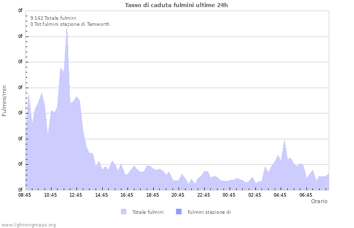 Grafico: Tasso di caduta fulmini