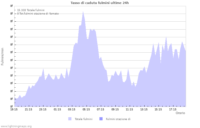 Grafico: Tasso di caduta fulmini