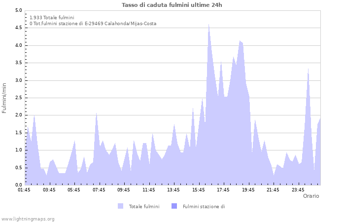 Grafico: Tasso di caduta fulmini