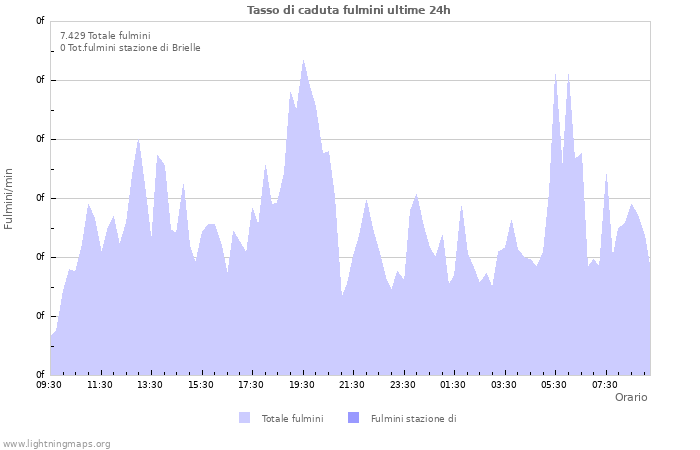 Grafico: Tasso di caduta fulmini