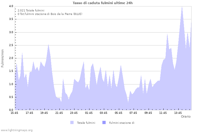 Grafico: Tasso di caduta fulmini