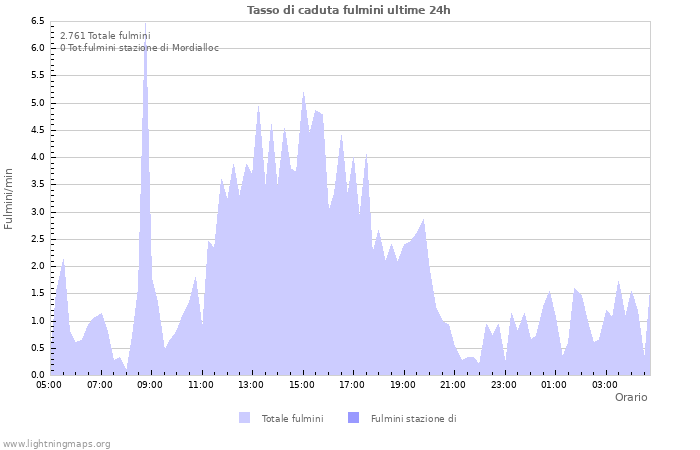 Grafico: Tasso di caduta fulmini