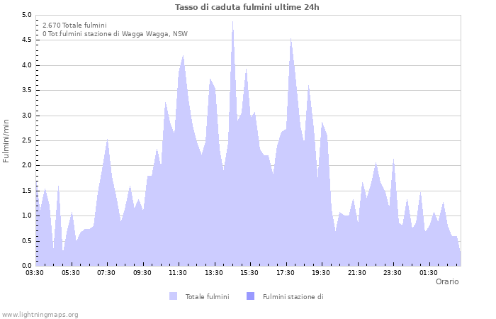 Grafico: Tasso di caduta fulmini