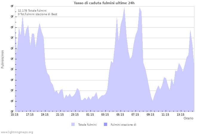 Grafico: Tasso di caduta fulmini