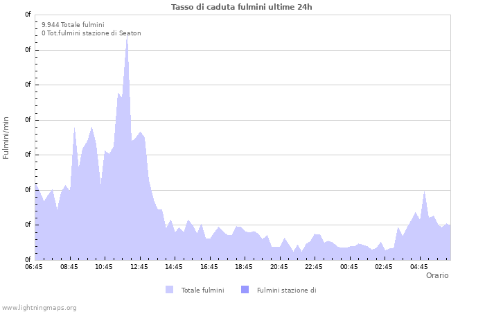 Grafico: Tasso di caduta fulmini