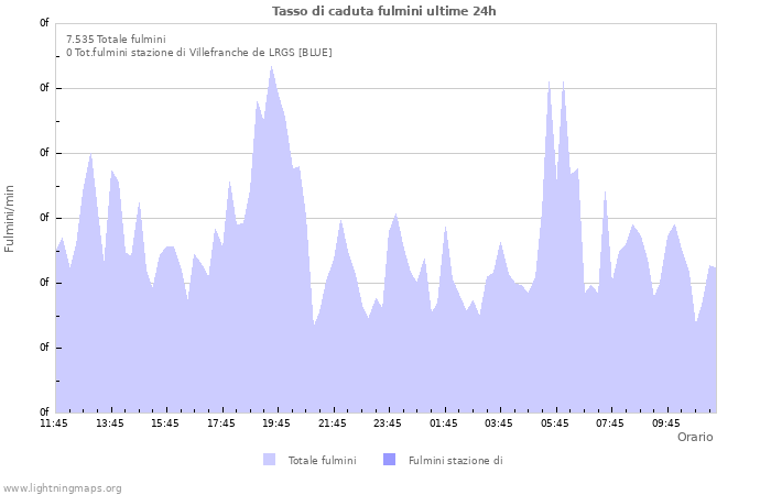 Grafico: Tasso di caduta fulmini