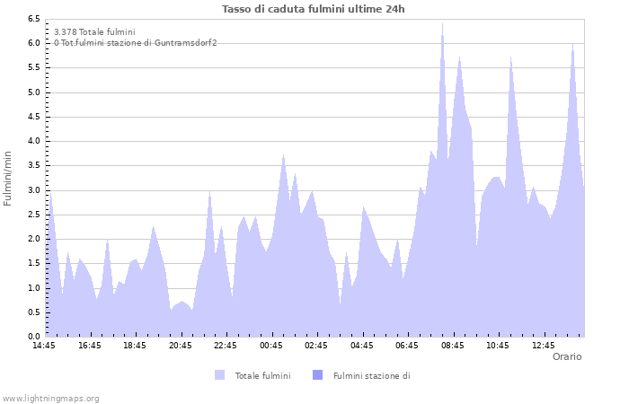 Grafico: Tasso di caduta fulmini