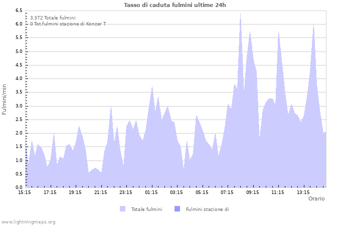 Grafico: Tasso di caduta fulmini