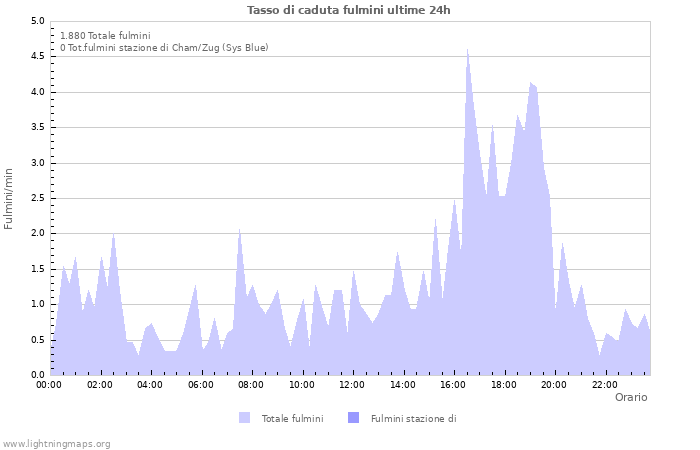 Grafico: Tasso di caduta fulmini