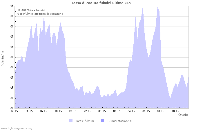 Grafico: Tasso di caduta fulmini