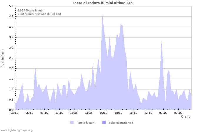 Grafico: Tasso di caduta fulmini