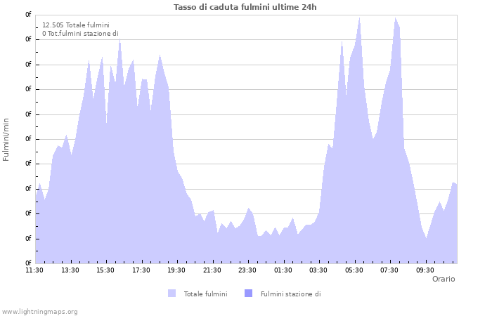 Grafico: Tasso di caduta fulmini