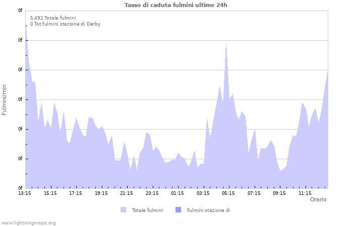 Grafico: Tasso di caduta fulmini