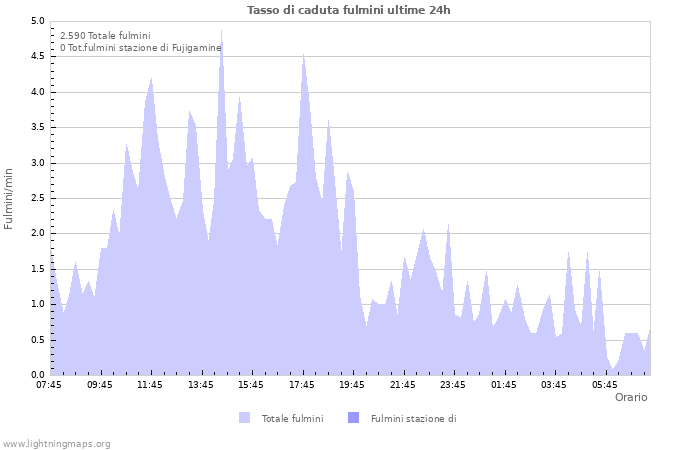 Grafico: Tasso di caduta fulmini