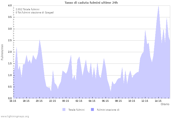 Grafico: Tasso di caduta fulmini