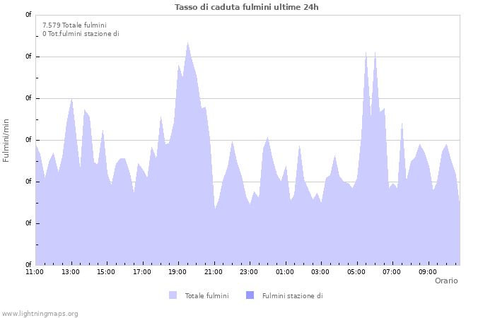 Grafico: Tasso di caduta fulmini