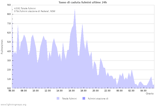 Grafico: Tasso di caduta fulmini