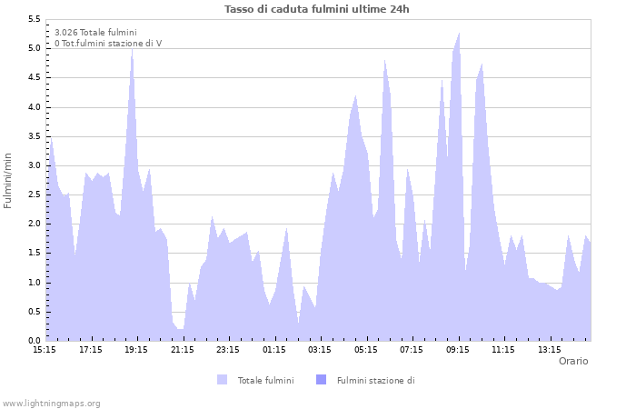 Grafico: Tasso di caduta fulmini