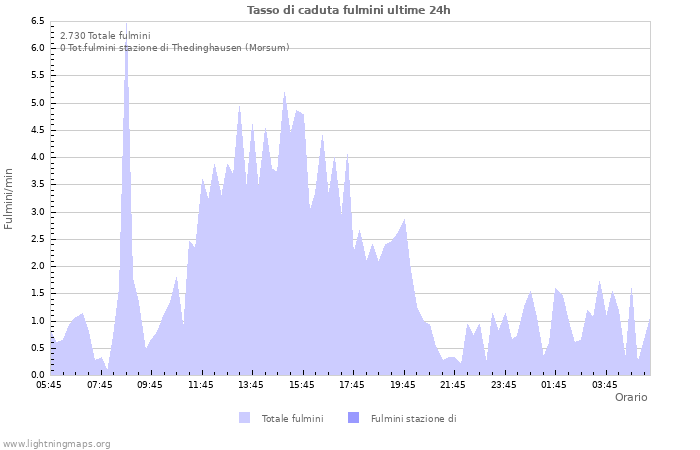 Grafico: Tasso di caduta fulmini