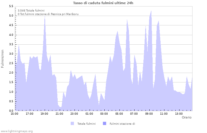 Grafico: Tasso di caduta fulmini