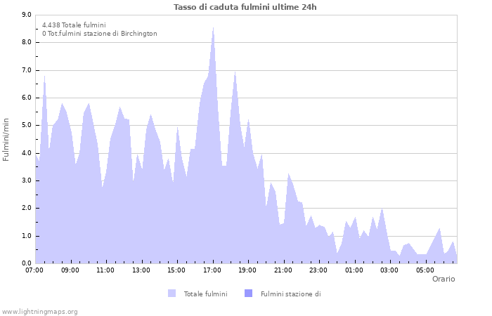 Grafico: Tasso di caduta fulmini