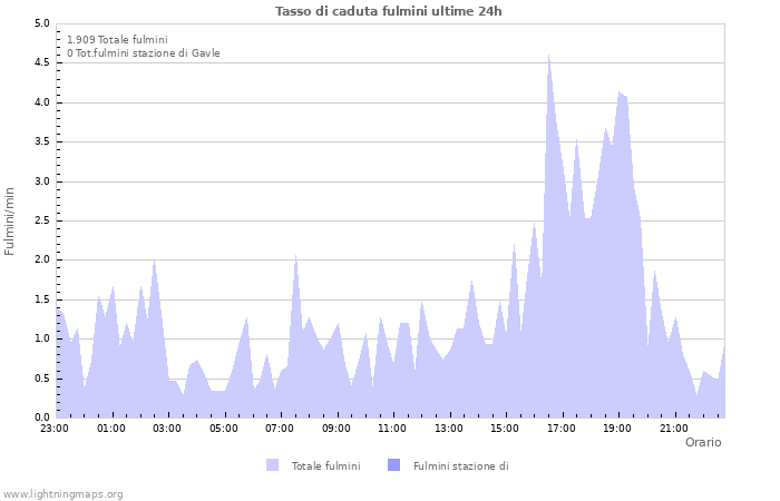 Grafico: Tasso di caduta fulmini