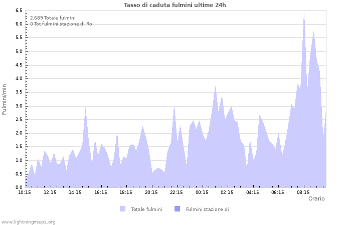 Grafico: Tasso di caduta fulmini