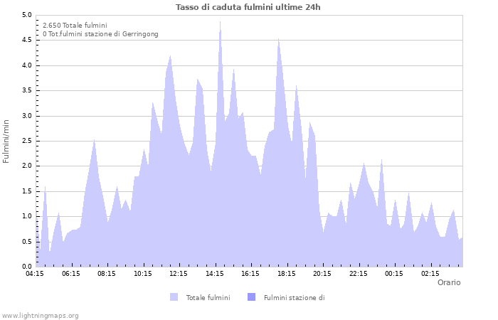 Grafico: Tasso di caduta fulmini