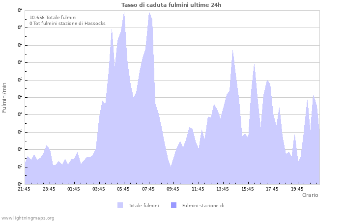 Grafico: Tasso di caduta fulmini