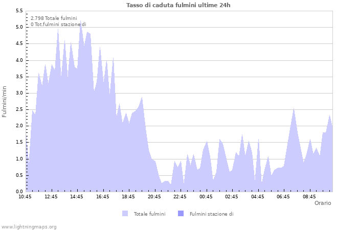 Grafico: Tasso di caduta fulmini