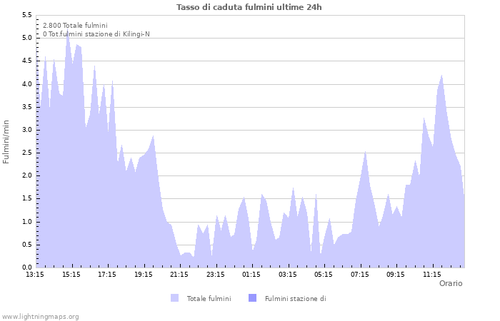 Grafico: Tasso di caduta fulmini