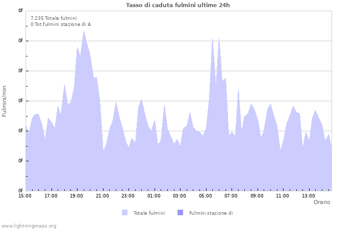 Grafico: Tasso di caduta fulmini