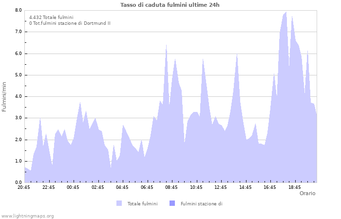 Grafico: Tasso di caduta fulmini