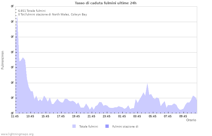 Grafico: Tasso di caduta fulmini