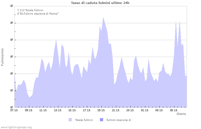 Grafico: Tasso di caduta fulmini