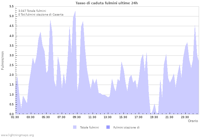 Grafico: Tasso di caduta fulmini