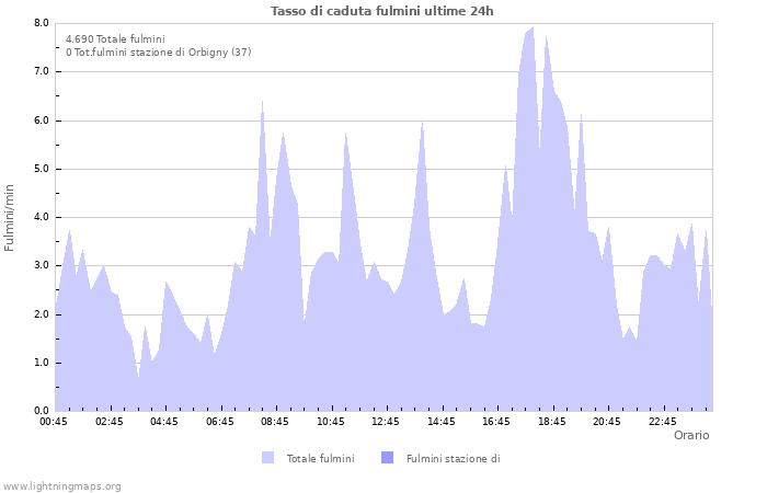 Grafico: Tasso di caduta fulmini