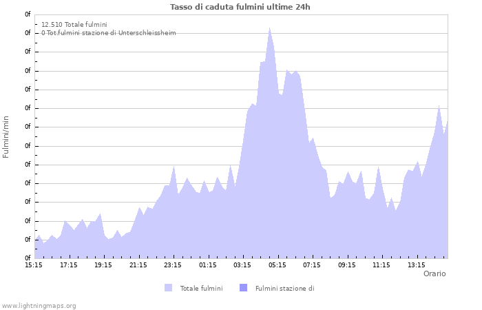 Grafico: Tasso di caduta fulmini