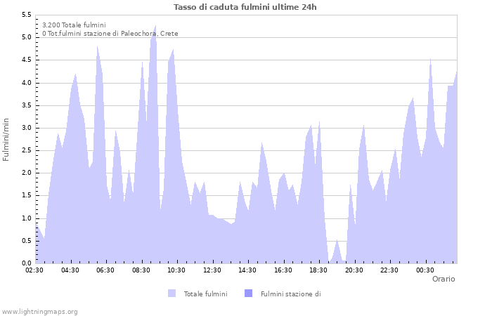 Grafico: Tasso di caduta fulmini